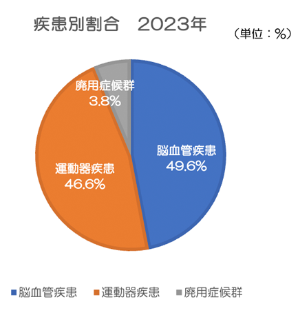 疾患別割合2023年