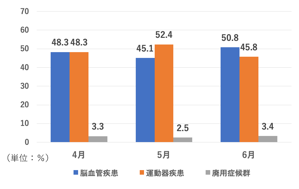 疾患割合