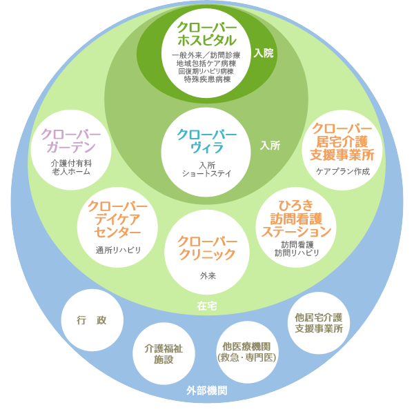 安心できるトータルケアをご提供する篠原湘南クリニックグループ